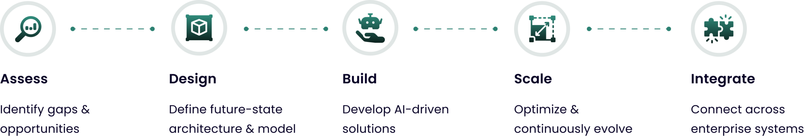 Our 5-Step Reinvention Framework